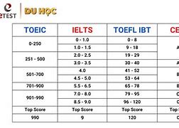 5.5 Ielts Tương Đương Bao Nhiêu Toeic